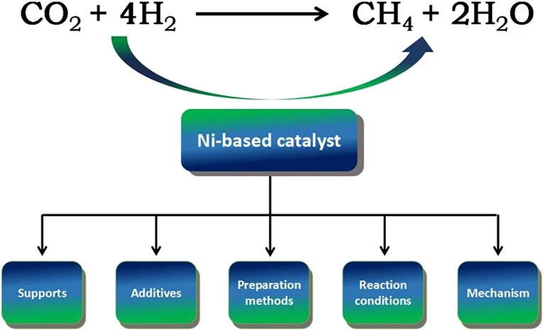 Methanation Catalyst price